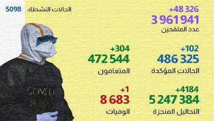 فيروس كورونا المغرب..تسجيل 102 حالة إصابة جديدة خلال الـ24 ساعة الماضية