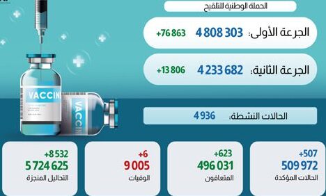 فيروس كورونا المغرب.. تسجيل507 حالات إصابة جديدة خلال الـ24 ساعة الماضية