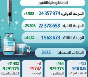 كورونا فيروس.. تسجيل123 حالة جديدة و تلقيح أزيد من مليون و568 ألف شخص بالجرعة الثالثة
