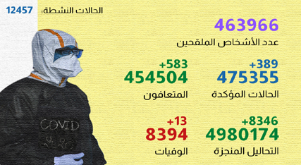 فيروس كورونا المغرب..تسجيل 389 حالة إصابة جديدة خلال الـ24 ساعة الماضية