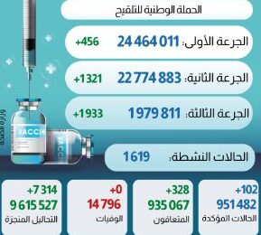 كورونا فيروس المغرب..تسجيل 102 حالة إصابة جديدة