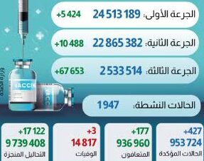 فيروس كورونا المغرب..427 حالة إصابة جديدة وأزيد من مليونين و 530 ألف من الملقحين بالجرعة الثالثة