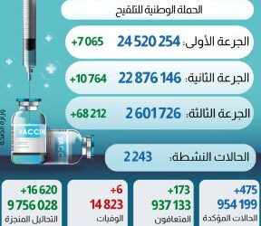 فيروس كورونا المغرب..تسجيل475 حالة إصابة جديدة وأزيد من مليونين و601 ألف من الملقحين بالجرعة الثالثة
