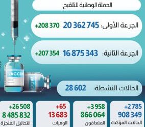 فيروس كورونا المغرب..تسجيل 2785 إصابة جديدة خلال ال24 ساعة الماضية