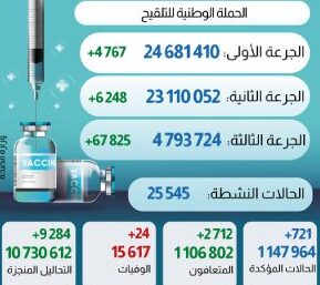 فيروس كورونا المغرب.. تسجيل 721 إصابة جديدة و 24 وفاة خلال الـ24 ساعة الماضية