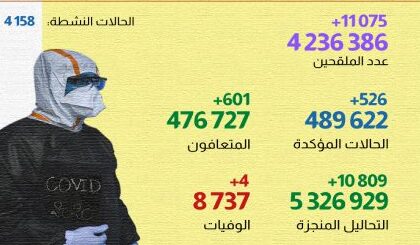 فيروس كورونا المغرب..تسجيل 526 حالة إصابة جديدة خلال الـ24 ساعة الماضية