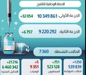 فيروس كورونا المغرب..تسجيل1250إصابة جديدة و751 حالة شفاء وخمس وفيات خلال ال24 ساعة الماضية