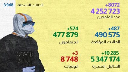 فيروس كورونا المغرب..تسجيل487 حالة إصابة جديدة خلال الـ24 ساعة الماضية
