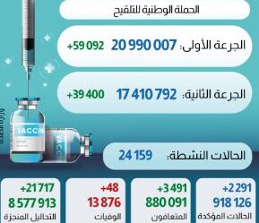 فيروس كورونا المغرب..تسجيل2291 إصابة جديدة خلال ال24 ساعة الماضية