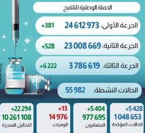 كورونا فيروس.. تسجيل 5428 حالة إصابة جديدة و13 حالة وفاة خلال الـ24 ساعة الأخيرة