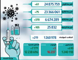 كورونا فيروس المغرب..تسجيل219 حالة إصابة جديدة وتلقيح 6 ملايين و674 ألف بالجرعة الثالثة