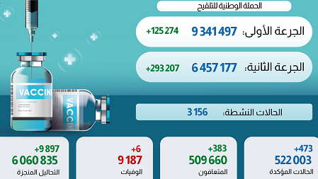 فيروس كورونا المغرب..تسجيل473 حالة إصابة جديدة و6 حالات وفاة خلال ال24 ساعة الماضية