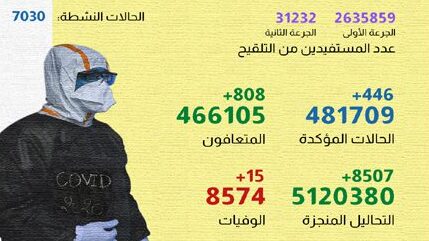فيروس كورونا المغرب..تسجيل 446 حالة اصابة جديدة خلال ال24 ساعة الأخيرة
