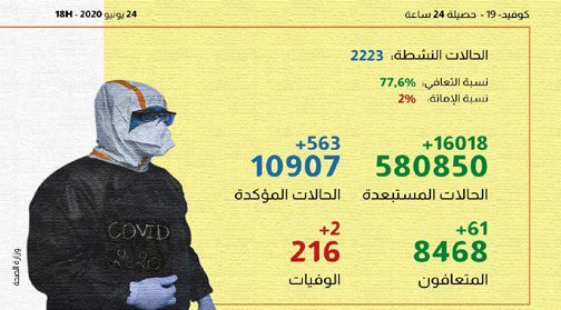 فيروس كورونا:تسجيل563 إصابة خلال ال 24 ساعة الماضية بالمغرب