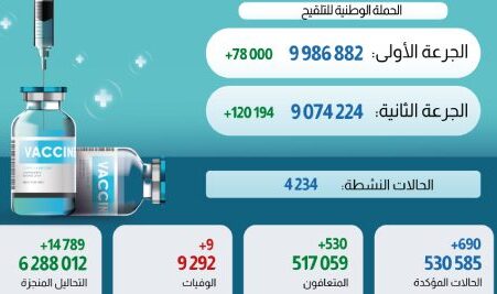 فيروس كورونا المغرب..تسجيل690 حالة إصابة جديدة مؤكدةو 09 حالات وفاة خلال ال24 ساعة الماضية