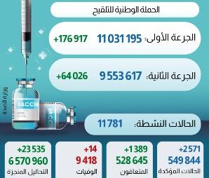 كورونا فيروس المغرب..تسجيل 2571 إصابة جديدة خلال 24 ساعة الماضية