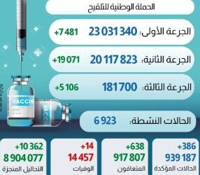 كوفيد-19.. بالمغرب181 ألف شخص تلقوا الجرعة الثالثة من اللقاح