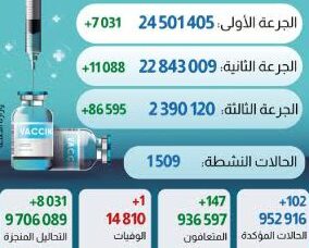فيروس كورونا المغرب..تسجيل 102 حالة إصابة جديدة وأزيد من مليونين و390 ألف من الملقحين بالجرعة الثالثة