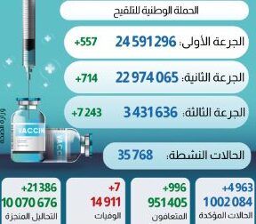 فيروس كورونا المغرب..تسجيل 4963 إصابة جديدة وتلقيح أزيد من ثلاثة ملايين و430 ألف