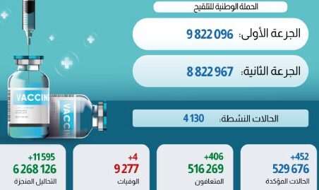 فيروس كورونا المغرب..تسجيل 452 حالة إصابة جديدة وأربع وفيات خلال الـ24 ساعة الماضية