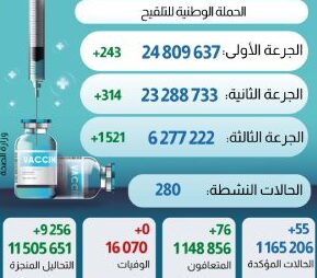 كورونا فيروس المغرب..تسجيل 55 إصابة جديدة وتلقيح6 ملايين و277 ألف بالكامل