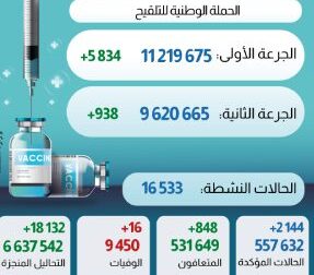 فيروس كورونا المغرب..تسجيل 2144 إصابة جديدة خلال 24 ساعة الماضية