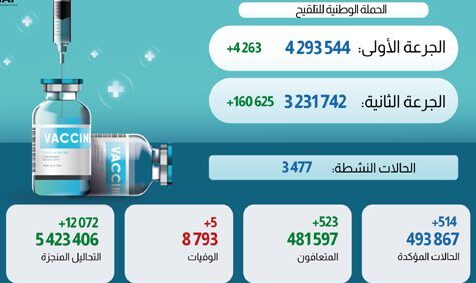 فيروس كورونا المغرب..تسجيل 514 حالة إصابة جديدة خلال الـ24 ساعة الماضية