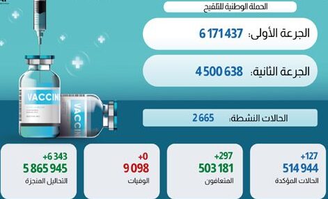 فيروس كورونا المغرب ..تسجيل127 حالة إصابة جديدة خلال الـ24 ساعة الماضية