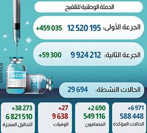 كورونا فيروس المغرب..تسجيل 6971 إصابة جديدة و2690 حالة شفاء خلال 24 ساعة الماضية