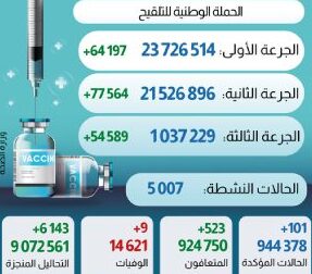 فيروس كورونا المغرب..مليون شخص تلقوا الجرعة الثالثة من اللقاح