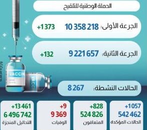 فيروس كورونا المغرب..تسجيل1057 حالةإصابة جديدة خلال الـ24 ساعة الأخيرة
