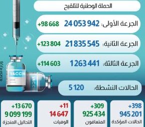 اللقاح المضاد ل(كوفيد-19)..مليون و 263 ألف شخص تلقوا الجرعة الثالثة من اللقاح