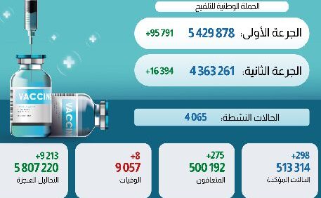 فيروس كورونا المغرب ..تسجيل 298 حالة إصابة جديدة و 8 حالات وفاة خلال الـ24 ساعة الماضية