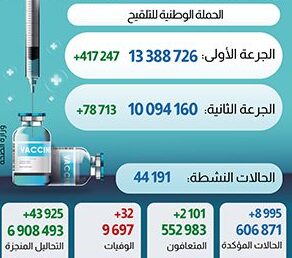 فيروس كورونا المغرب..تسجيل8995 إصابة جديدة و 2101 حالة شفاء خلال 24 ساعة الماضية