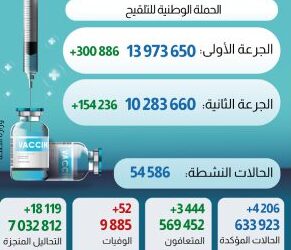 كورونا فيروس المغرب..تسجيل4206 إصابة جديدة خلال ال24 ساعة الماضية