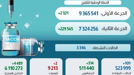 فيروس كورونا المغرب..تسجيل 109حالة إصابة جديدة وحالتي وفاة خلال الـ24 ساعة الماضية