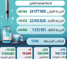 فيروس كورونا المغرب..تسجيل أزيد من مليون و 370 ألف شخص تلقوا الجرعة الثالثة من اللقاح 
