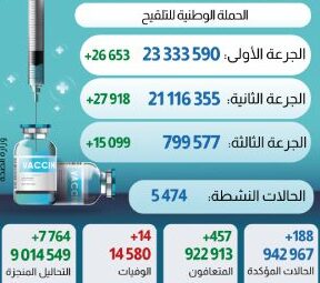 فيروس كورونا المغرب..800 ألف شخص تلقوا الجرعة الثالثة من اللقاح