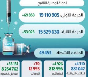 فيروس كورونا المغرب..تسجيل 4310 إصابة جديدة خلال 24 ساعة الماضية