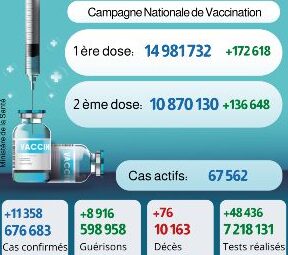 فيروس كورونا المغرب..تسجيل11 ألف و358 إصابة جديدة خلال 24 ساعة