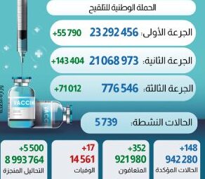 فيروس كورونا المغرب.. 776 ألف شخص تلقوا الجرعة الثالثة من اللقاح