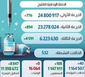 كورونا فيروس المغرب..تسجيل 40 إصابة جديدة وتلقيح 6 ملايين و223 ألف بالكامل
