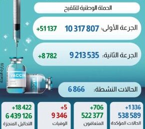 فيروس كورونا المغرب..تسجيل 1336 إصابة جديدة و 706 حالة شفاء و05 وفيات خلال ال24 ساعة الماضية