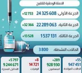 كورونا فيروس المغرب..تسجيل 55 حالة إصابة جديدة خلال ال24 ساعة الماضية