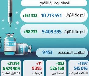 فيروس كورونا المغرب..تسجيل1897 إصابة جديدة خلال الـ24 ساعة الماضية