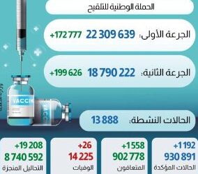 فيروس كورونا المغرب..تسجيل 1192 إصابة جديدة خلال الـ24 ساعة الماضية
