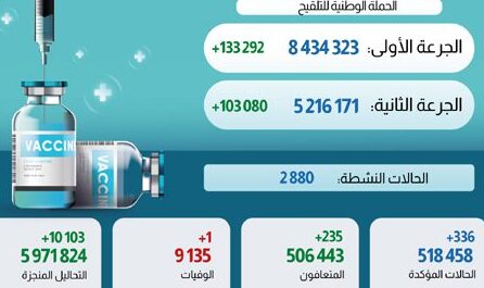 فيروس كورونا المغرب..تسجيل 336 إصابة جديدة وحالة وفاة واحدة خلال الـ24 ساعة الماضية