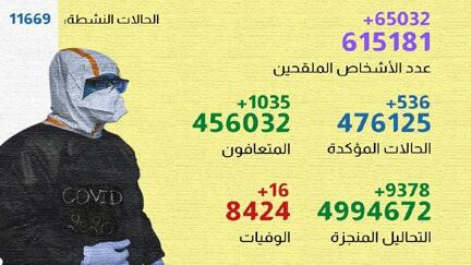 فيروس كورونا المغرب..تسجيل 536 حالة إصابة جديدة في الـ24 ساعة الأخيرة 