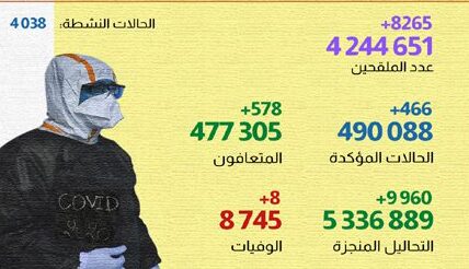فيروس كورونا المغرب..تسجيل466 حالة إصابة جديدة خلال الـ24 ساعة الماضية