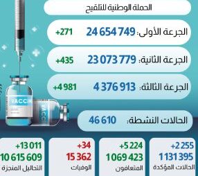 كورونا فيروس المغرب.. تسجيل2255 إصابة جديدة و34 وفاة خلال الـ24 ساعة الماضية